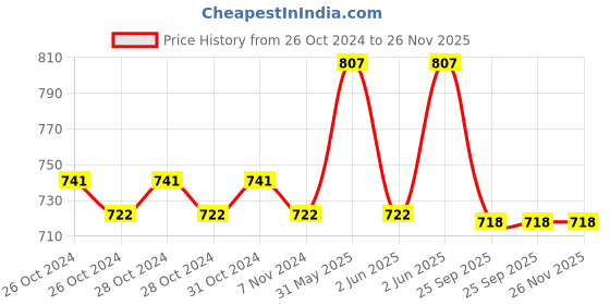 moglix.com Cetaphil 125ml Gentle Skin Cleanser for Dry to Normal &a; Sensitive Skin (Pack of 2) cetaphil Price History Graph from 26 Oct 2024 to 25 Nov 2025