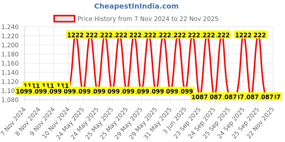 moglix.com Cetaphil 125ml Oily Skin Cleanser &a; 2 Pcs 100g DAM Daily Advance Ultra Hydrating Lotion Combo cetaphil Price History Graph from 7 Nov 2024 to 22 Nov 2025