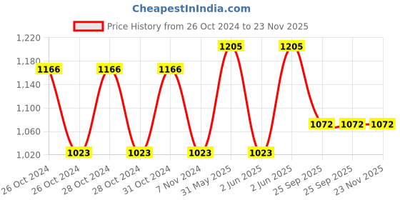 moglix.com Cetaphil 125ml Oily Skin Cleanser &a; 80g Moisturising Cream Combo cetaphil Price History Graph from 26 Oct 2024 to 22 Nov 2025