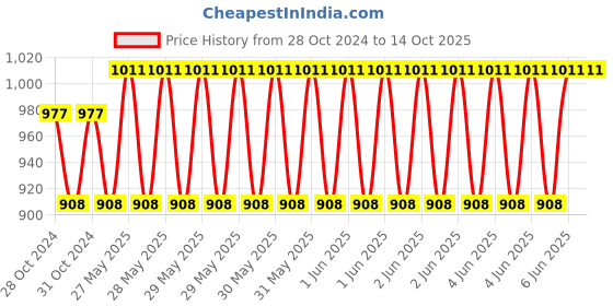 moglix.com Cetaphil 150ml Brightness Refresh Toner Cream cetaphil Price History Graph from 28 Oct 2024 to 12 Oct 2025