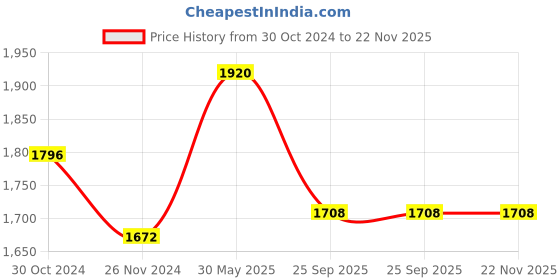 moglix.com Cetaphil 150ml SPF 50+ Sun Liposomal Lotion for Kids cetaphil Price History Graph from 30 Oct 2024 to 22 Nov 2025