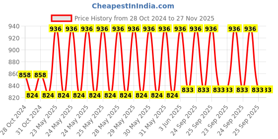 moglix.com Cetaphil 178ml Daily Exfoliating Cleanser for All Skin Type cetaphil Price History Graph from 28 Oct 2024 to 25 Nov 2025