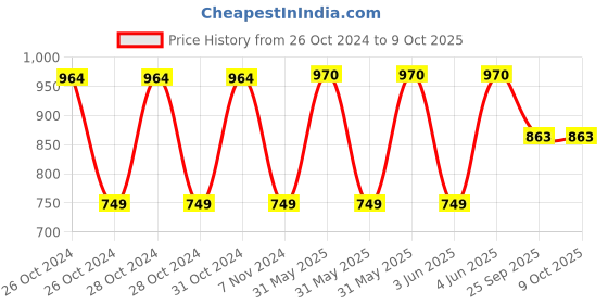 moglix.com Cetaphil 236ml Hydrating Foaming Cream Cleanser for Dry to Normal &a; Sensitive Skin cetaphil Price History Graph from 26 Oct 2024 to 9 Oct 2025
