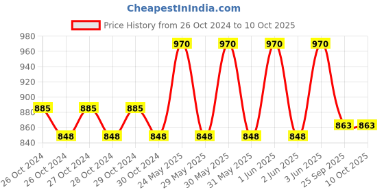 moglix.com Cetaphil 236ml Pro Dermacontrol Oil Removing Foam Wash for Acne &a; Oily Prone Skin cetaphil Price History Graph from 26 Oct 2024 to 9 Oct 2025