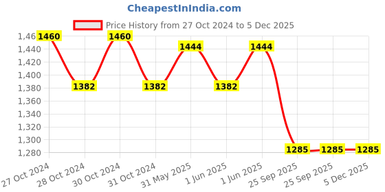 moglix.com Cetaphil 245ml Bright Healthy Radiance Brightness Lotion cetaphil Price History Graph from 27 Oct 2024 to 5 Dec 2025
