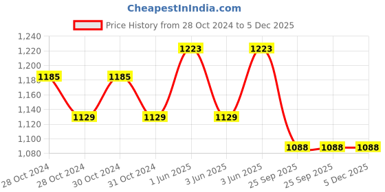 moglix.com Cetaphil 250g Moisturising Cream for Dry to Normal &a; Sensitive Skin cetaphil Price History Graph from 28 Oct 2024 to 5 Dec 2025