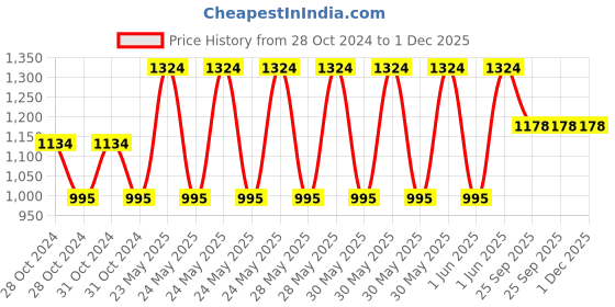 moglix.com Cetaphil 250ml Gentle Skin Cleanser &a; 2 Pcs 100g DAM Daily Advance Ultra Hydrating Lotion Combo cetaphil Price History Graph from 28 Oct 2024 to 1 Dec 2025