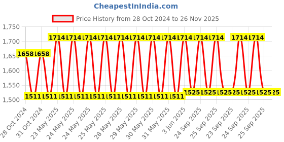 moglix.com Cetaphil 250ml Moisturising Lotion &a; 250ml Gentle Skin Cleanser Combo for Sensitive &a; Dry Skin cetaphil Price History Graph from 28 Oct 2024 to 25 Nov 2025