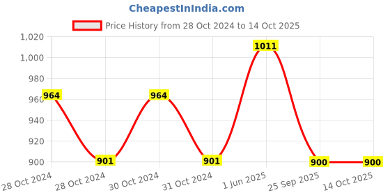 moglix.com Cetaphil 250ml Oily Skin Cleanser for Sensitive Skin cetaphil Price History Graph from 28 Oct 2024 to 13 Oct 2025