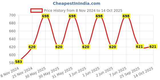 moglix.com Cetaphil 250ml Skin Cleansing Lotion for Dry to Normal &a; Sensitive Skin cetaphil Price History Graph from 8 Nov 2024 to 14 Oct 2025