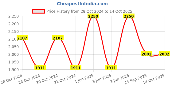 moglix.com Cetaphil 295ml Restoraderm Body Moisturizer cetaphil Price History Graph from 28 Oct 2024 to 13 Oct 2025