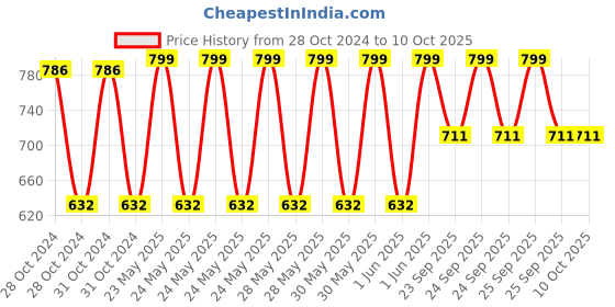 moglix.com Cetaphil 30ml Optimal Hydration 48H Activation Serum cetaphil Price History Graph from 28 Oct 2024 to 10 Oct 2025