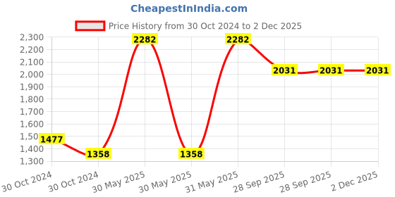 moglix.com Cetaphil 400ml Baby Daily Lotion &a; 230ml Cetaphil Baby Gentle Wash &a; Shampoo Combo cetaphil Price History Graph from 30 Oct 2024 to 2 Dec 2025
