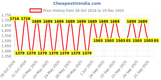 moglix.com Cetaphil 400ml Baby Daily Lotion &a; 230ml Gentle Wash &a; Shampoo cetaphil Price History Graph from 28 Oct 2024 to 18 Dec 2025