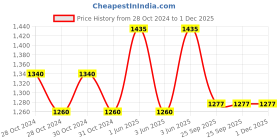 moglix.com Cetaphil 400ml Baby Daily Lotion with Organic Calendula for Face &a; Body cetaphil Price History Graph from 28 Oct 2024 to 1 Dec 2025