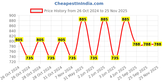 moglix.com Cetaphil 400ml White Baby Daily Lotion cetaphil Price History Graph from 26 Oct 2024 to 24 Nov 2025