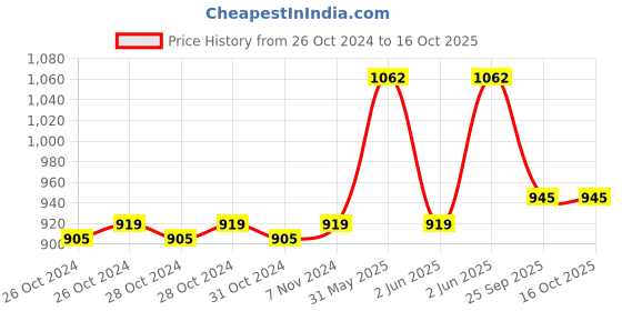 moglix.com Cetaphil 500ml Gentle Skin Cleanser with Niacinamide &a; Vitamin B5 cetaphil Price History Graph from 26 Oct 2024 to 16 Oct 2025