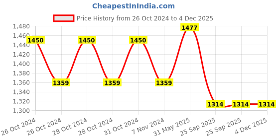 moglix.com Cetaphil 500ml Moisturising Lotion for Face &a; Body cetaphil Price History Graph from 26 Oct 2024 to 4 Dec 2025