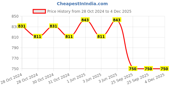 moglix.com Cetaphil 75g Cleansing &a; Moisturising Syndet Bar (Pack of 4) cetaphil Price History Graph from 28 Oct 2024 to 4 Dec 2025