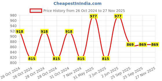 moglix.com Cetaphil 80g Moisturising Cream &a; 125ml Gentle Skin Cleanser Combo cetaphil Price History Graph from 26 Oct 2024 to 27 Nov 2025