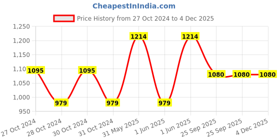 moglix.com Cetaphil 80g Moisturising Cream (Pack of 2) cetaphil Price History Graph from 27 Oct 2024 to 4 Dec 2025
