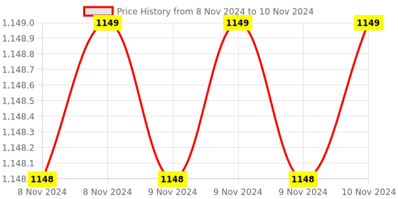 moglix.com Cetpar DM-73A Auto Range Digital Multimeter cetpar Price History Graph from 8 Nov 2024 to 10 Nov 2024