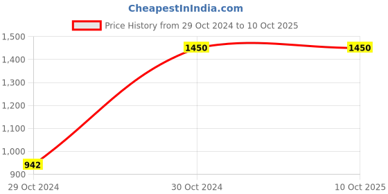 moglix.com Cetpar DT-306 Digital Clamp Meter cetpar Price History Graph from 29 Oct 2024 to 10 Oct 2025