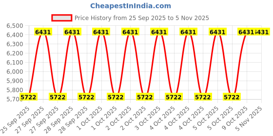 moglix.com CG 0.5HP Maxgold Self Priming Centrifugal Pump, CGDSS05MGC cg Price History Graph from 25 Sep 2025 to 5 Nov 2025
