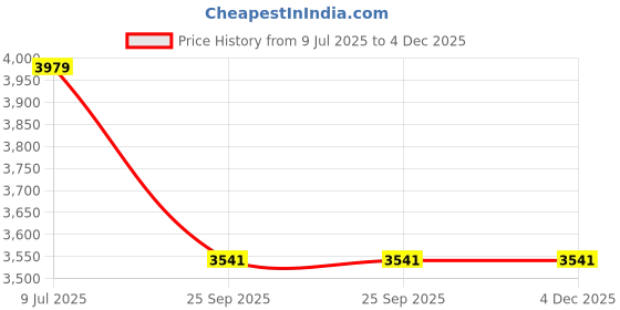 moglix.com CG 0.5HP Mini Sergent Centrifugal Pump, CGDMM05MS cg Price History Graph from 9 Jul 2025 to 4 Dec 2025
