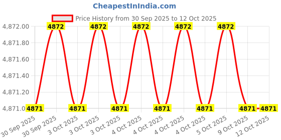moglix.com CG 0.5HP Single Phase High Speed Self Priming Pump, CGDMM05MH cg Price History Graph from 30 Sep 2025 to 12 Oct 2025