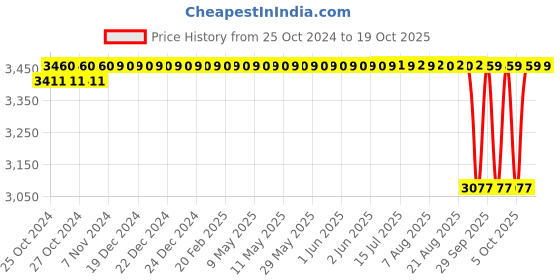 moglix.com CG 0.5HP Single Phase Mini Empire II Self Priming Monoset Pump, CGDMM05ME, Total Head: 3-26 m cg Price History Graph from 25 Oct 2024 to 17 Oct 2025