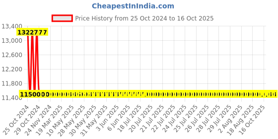 moglix.com CG 1.5HP Single Phase Mini Extreme Self Priming Monoset Pump, CGDMM15XT, Total Head: 22-55 m cg Price History Graph from 25 Oct 2024 to 16 Oct 2025