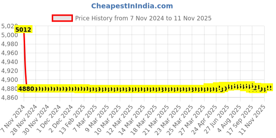 moglix.com CG 1HP Single Phase Mini Sergeant Self Priming Monoset Pump, CGDMM10MS, Total Head: 6-34 m cg Price History Graph from 7 Nov 2024 to 11 Nov 2025