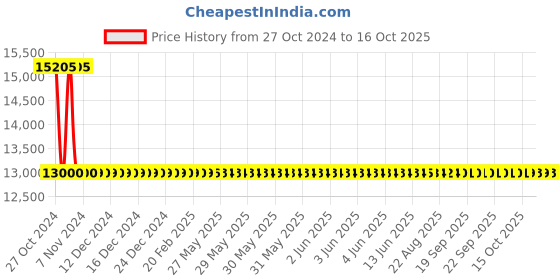 moglix.com CG 1HP Single Phase Slow Speed Self Priming Monoset Pump, CGTURBO0102C, Total Head: 6-38 m cg Price History Graph from 27 Oct 2024 to 16 Oct 2025