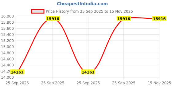 moglix.com CG 2 HP Three Phase Centrifugal Monoblock Pump, CGXMBG2090KT cg Price History Graph from 25 Sep 2025 to 15 Nov 2025
