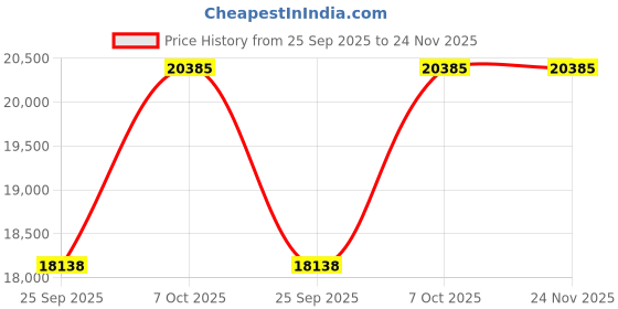 moglix.com CG 50x40mm 2HP Single Phase Copper Wiring Open Well Pump, CGDOW2080ZM36 cg Price History Graph from 25 Sep 2025 to 24 Nov 2025