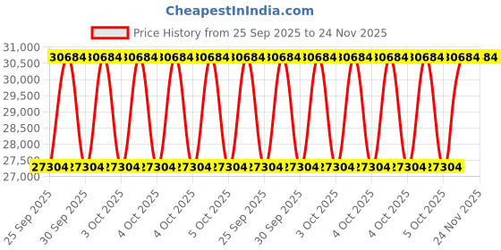 moglix.com CG 5HP Three Phase Centrifugal Monoblock Pump, CGXMB05K42 cg Price History Graph from 25 Sep 2025 to 24 Nov 2025