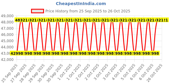 moglix.com CG 7.5HP Three Phase Centrifugal Monoblock Pumps, CGXMB07P34 cg Price History Graph from 25 Sep 2025 to 26 Oct 2025
