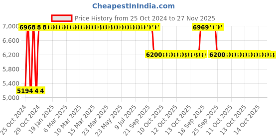 moglix.com Chair Garage Leatherette Black &a; Grey Adjustable Height Office Chair with Back Support, CG156 chair garage Price History Graph from 25 Oct 2024 to 27 Nov 2025