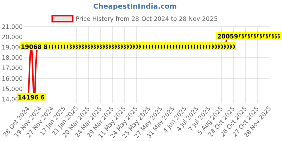 moglix.com Chair Garage PU Leatherette Beige Adjustable Height Office Chair with Back Support, CG159 (Pack of 2) chair garage Price History Graph from 28 Oct 2024 to 26 Nov 2025