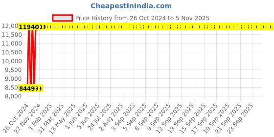 moglix.com Chair Garage PU Leatherette Black Adjustable Height Bar Stool, CG02 (Pack of 2) chair garage Price History Graph from 26 Oct 2024 to 5 Nov 2025