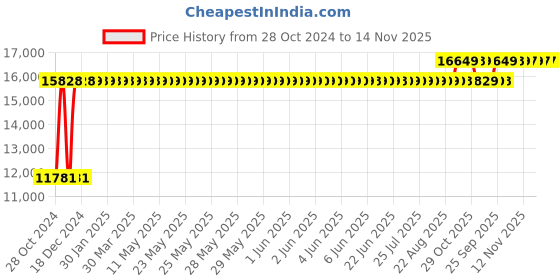 moglix.com Chair Garage PU Leatherette Black Adjustable Height Office Chair with Back Support, CG105 (Pack of 2) chair garage Price History Graph from 28 Oct 2024 to 12 Nov 2025