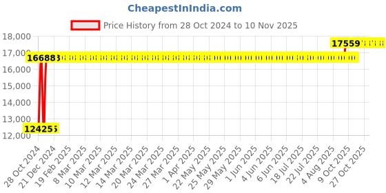 moglix.com Chair Garage PU Leatherette Black Adjustable Height Office Chair with Back Support, CG107 (Pack of 2) chair garage Price History Graph from 28 Oct 2024 to 10 Nov 2025