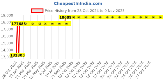 moglix.com Chair Garage PU Leatherette Black Adjustable Height Office Chair with Back Support, CG112 (Pack of 2) chair garage Price History Graph from 28 Oct 2024 to 9 Nov 2025