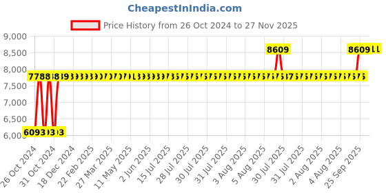 moglix.com Chair Garage PU Leatherette Black Adjustable Height Office Chair with Back Support, CG114 chair garage Price History Graph from 26 Oct 2024 to 27 Nov 2025