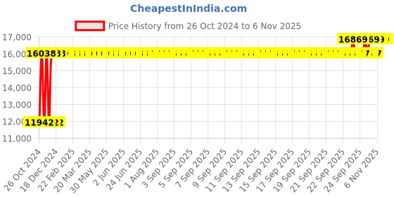moglix.com Chair Garage PU Leatherette Black Adjustable Height Office Chair with Back Support, CG114 (Pack of 2) chair garage Price History Graph from 26 Oct 2024 to 5 Nov 2025