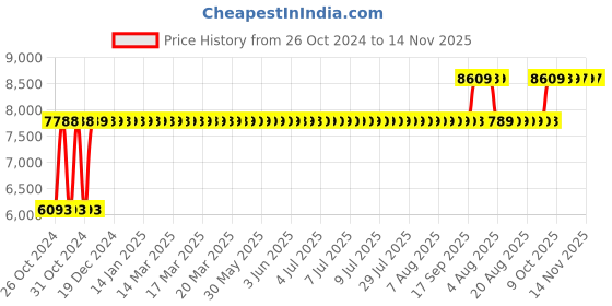 moglix.com Chair Garage PU Leatherette Black Adjustable Height Office Chair with Back Support, CG116 chair garage Price History Graph from 26 Oct 2024 to 14 Nov 2025