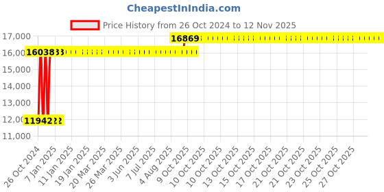 moglix.com Chair Garage PU Leatherette Black Adjustable Height Office Chair with Back Support, CG116 (Pack of 2) chair garage Price History Graph from 26 Oct 2024 to 10 Nov 2025