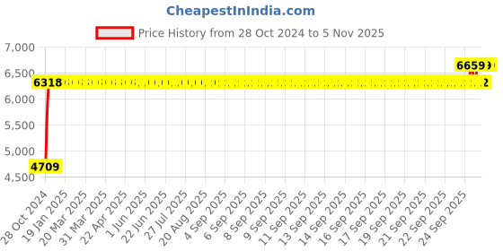 moglix.com Chair Garage PU Leatherette Black Adjustable Height Office Chair with Back Support, CG120 chair garage Price History Graph from 28 Oct 2024 to 4 Nov 2025