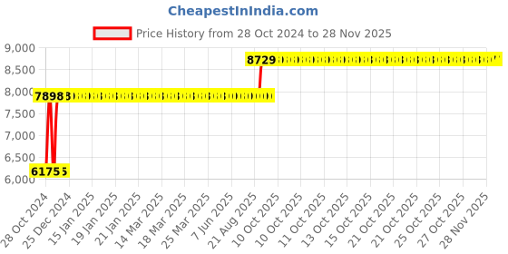 moglix.com Chair Garage PU Leatherette Black Adjustable Height Office Chair with Back Support, CG121 chair garage Price History Graph from 28 Oct 2024 to 26 Nov 2025